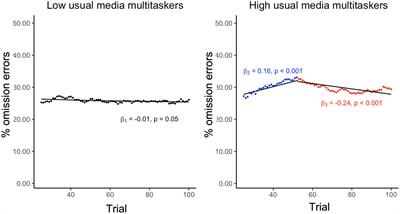 Completing a Sustained Attention Task Is Associated With Decreased Distractibility and Increased Task Performance Among Adolescents With Low Levels of Media Multitasking